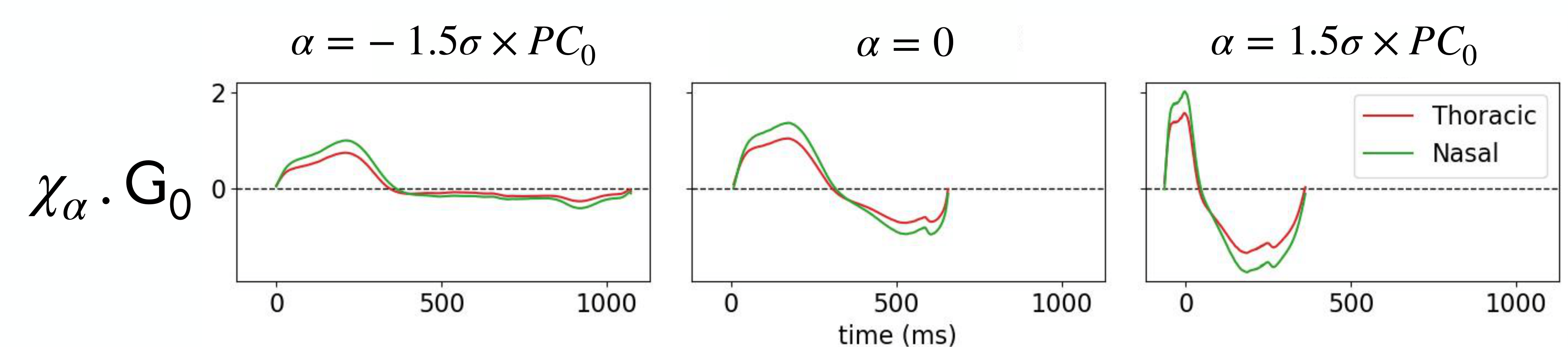 Example of principal component deformation