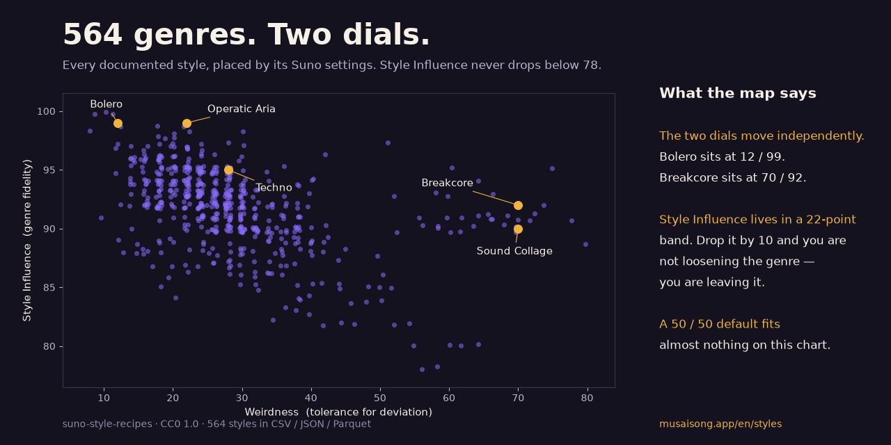 564 genres placed by Weirdness and Style Influence