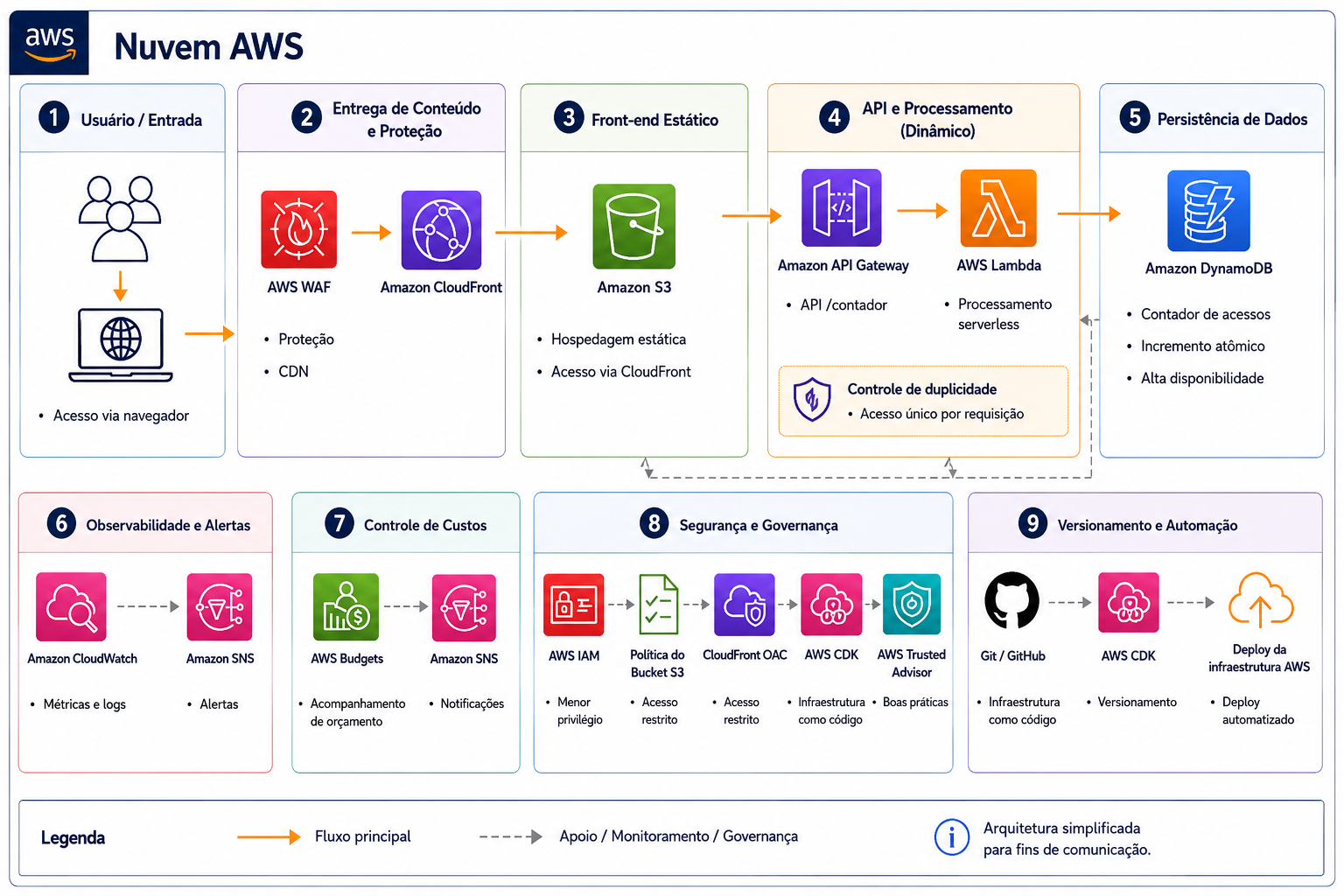 Arquitetura serverless na AWS
