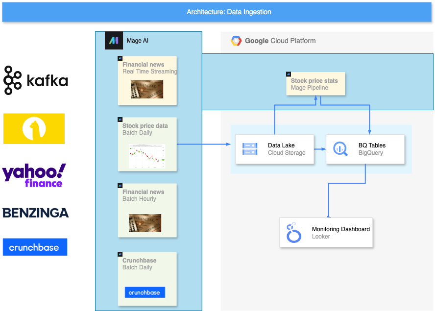 Data ingestion