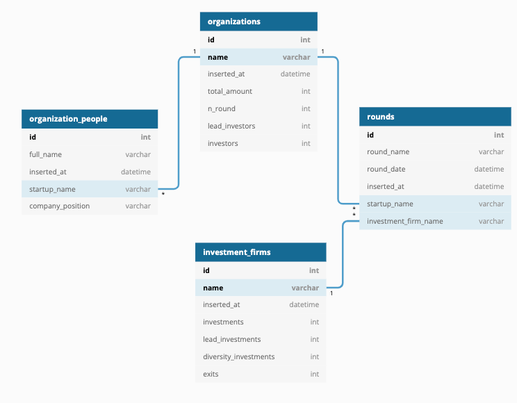 Database entities