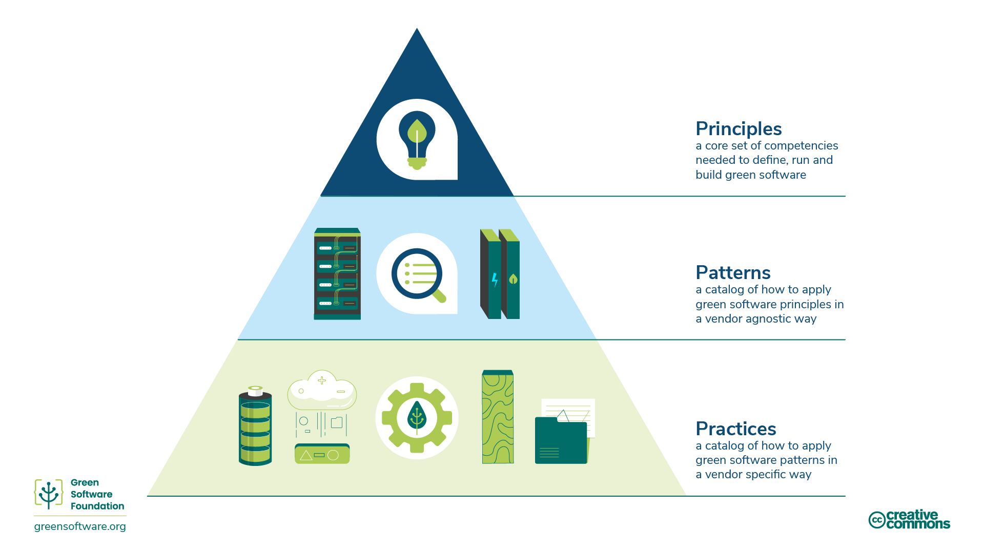 Figure 1: Green Software Hierarchy