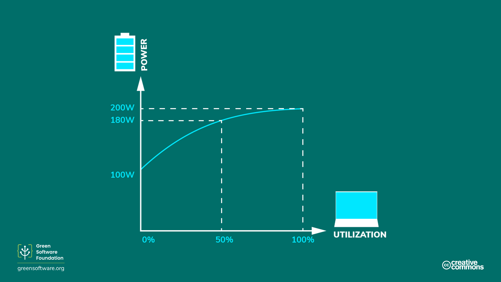 Figure 2: Power vs. Utilization