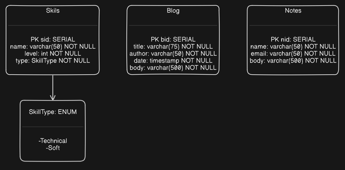 UML Diagram of SQL Tables