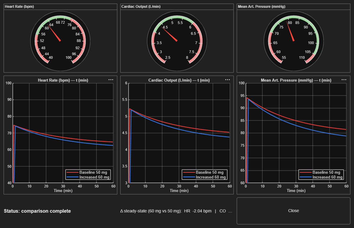 Real-time uifigure dashboard showing baseline and modified beta-blocker runs overlaid, with live gauges for heart rate, cardiac output, and mean arterial pressure
