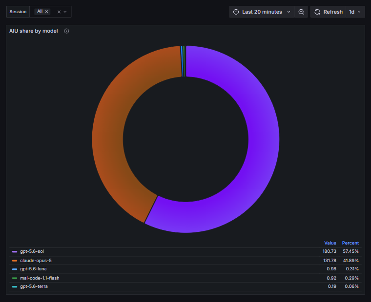 Credit share by model, with gpt-5.6-sol and claude-opus-5 dominating