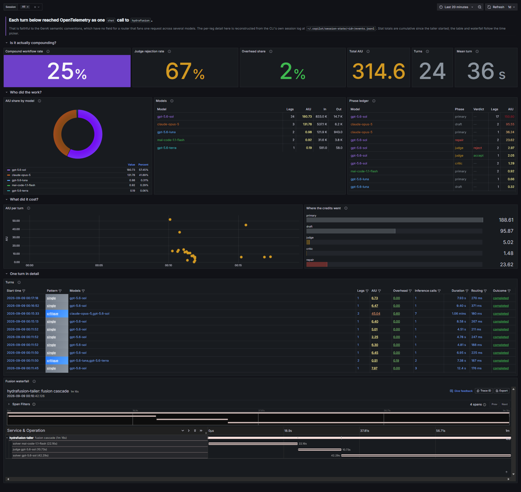 The HydraFusion routing dashboard in Grafana, showing headline stats, phase ledger, and per turn rows