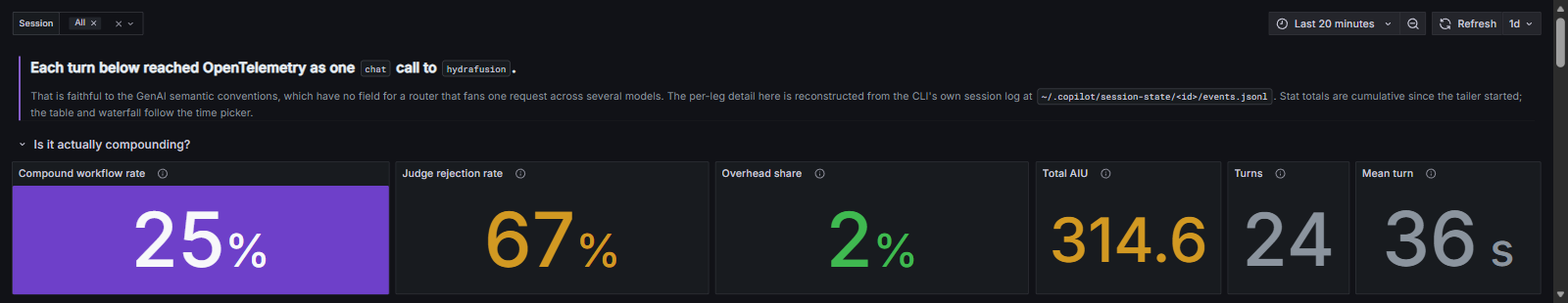 Headline stats: compound workflow rate, judge rejection rate, and overhead share