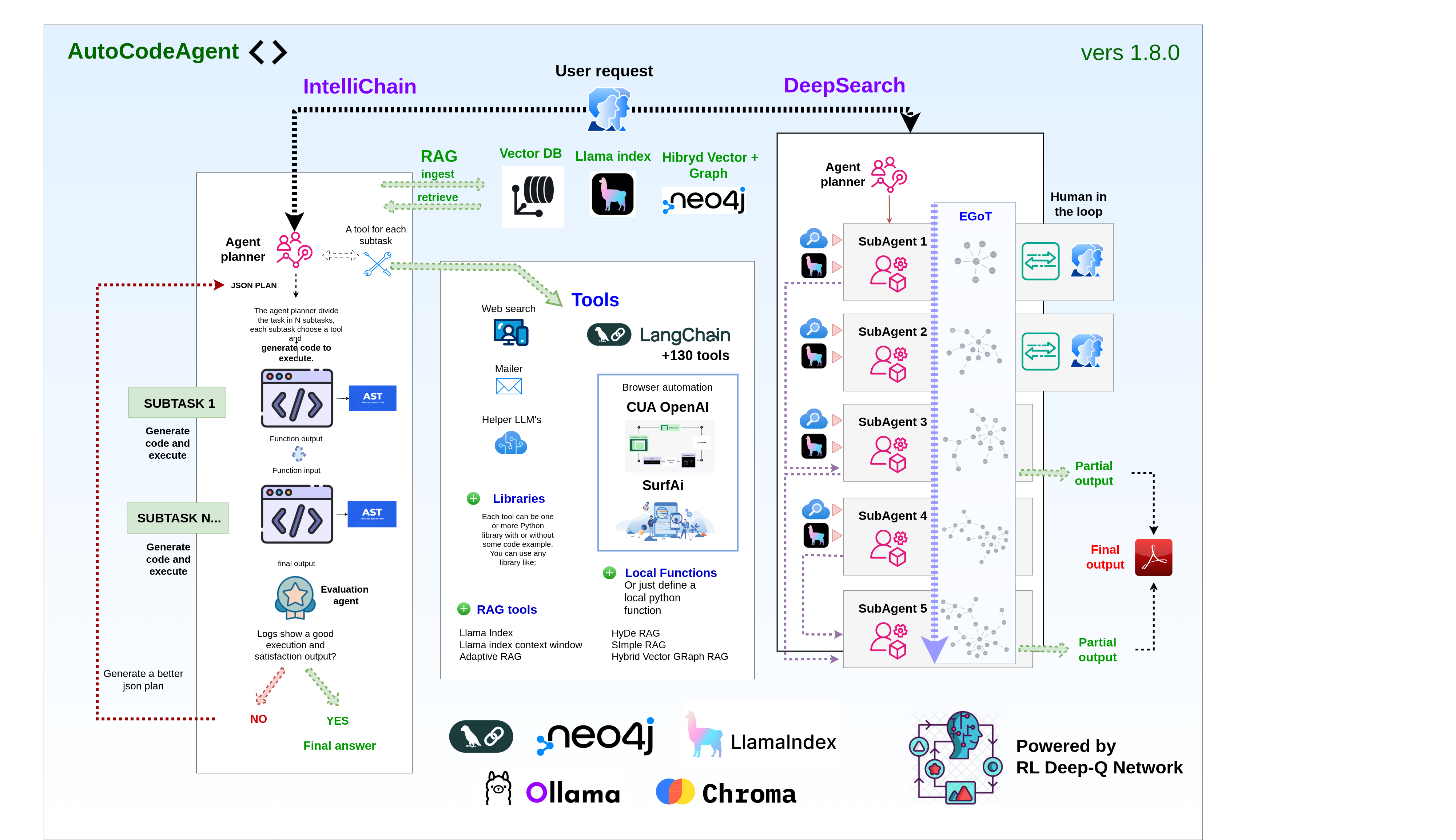 AutoCode Agent Global Workflow