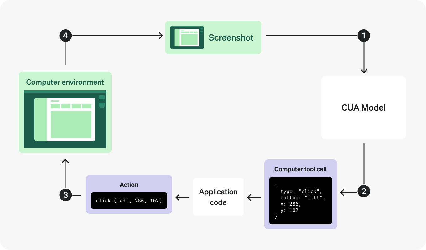 CUA Workflow