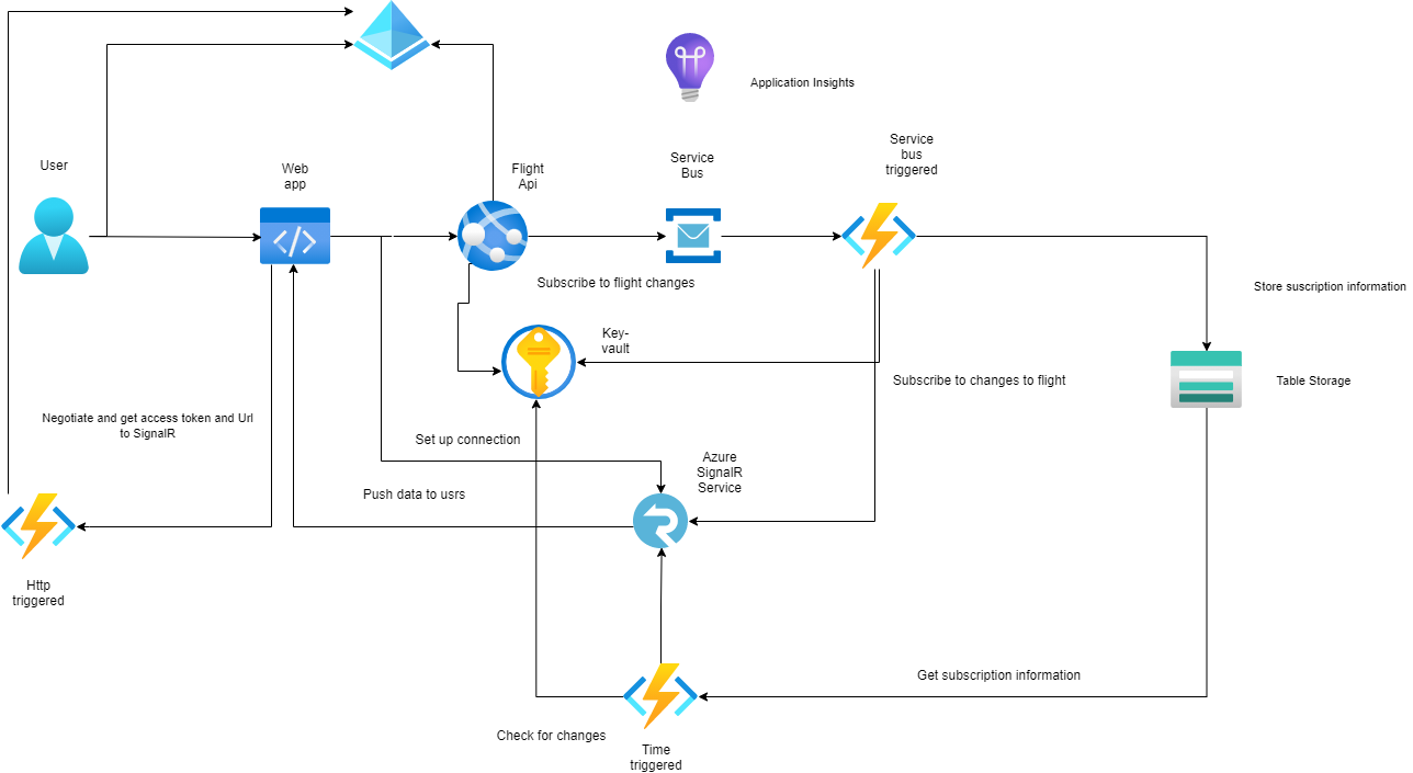 Azure arkitektur