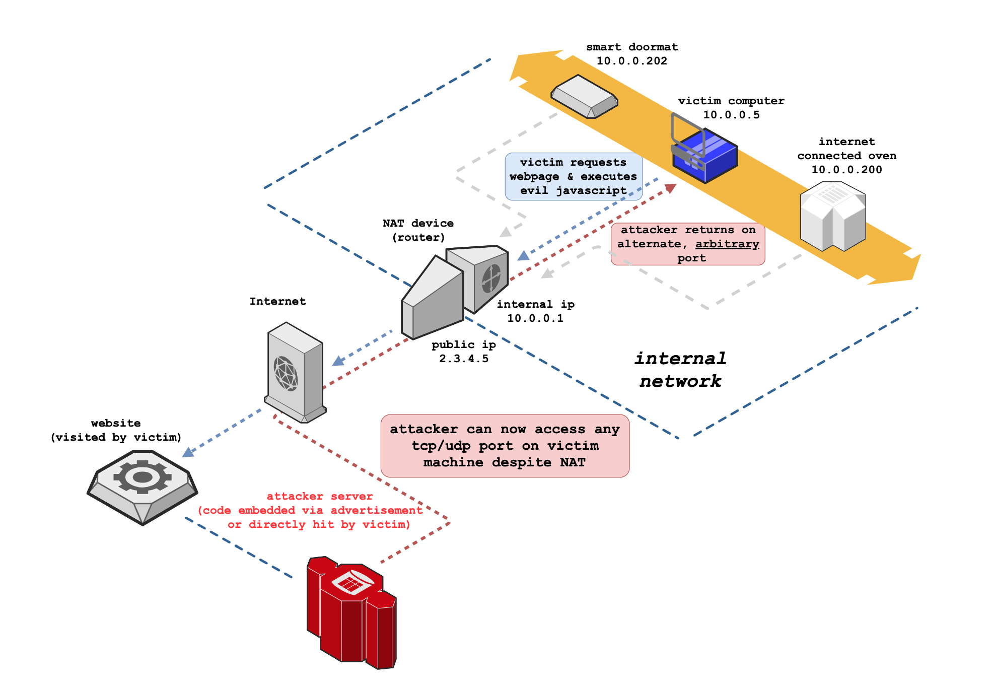 Nat это и есть firewall