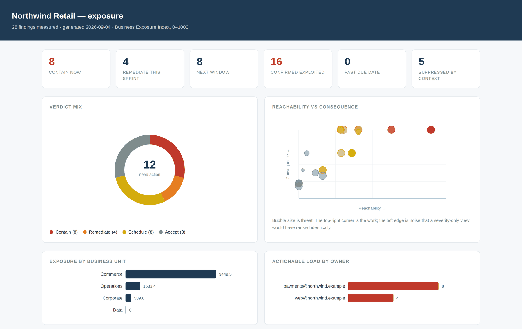 The vulnometry exposure dashboard: a KPI strip, a verdict donut, exposure by business unit, actionable load by owner, and a reachability-versus-consequence scatter