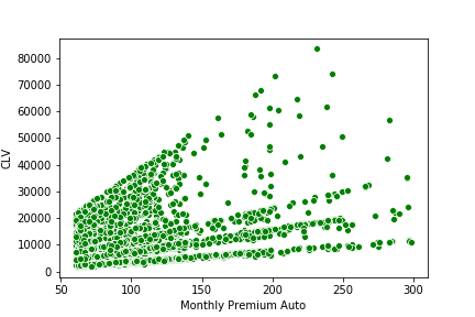 Bivariate Analysis