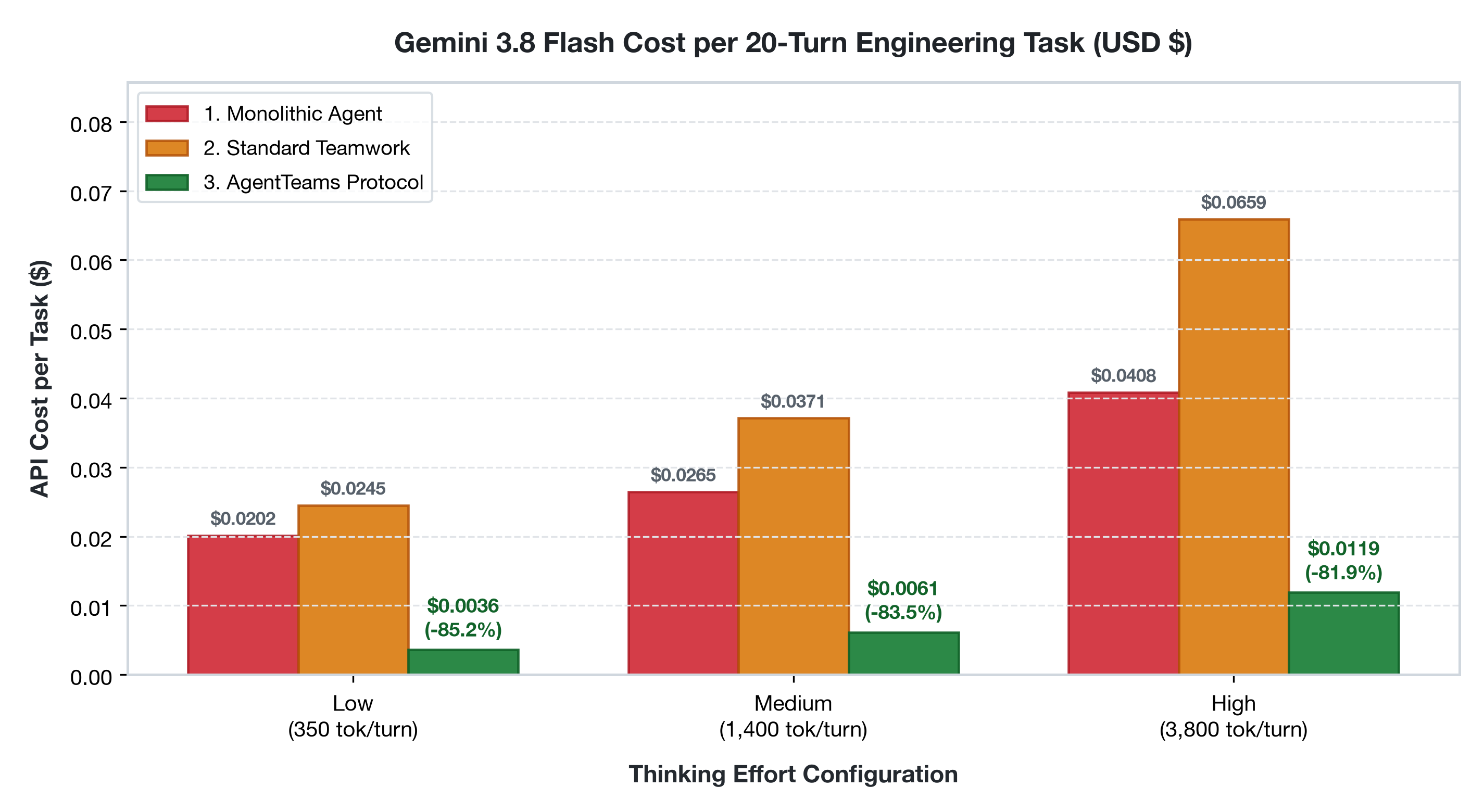 Gemini 3.8 Flash Cost Comparison