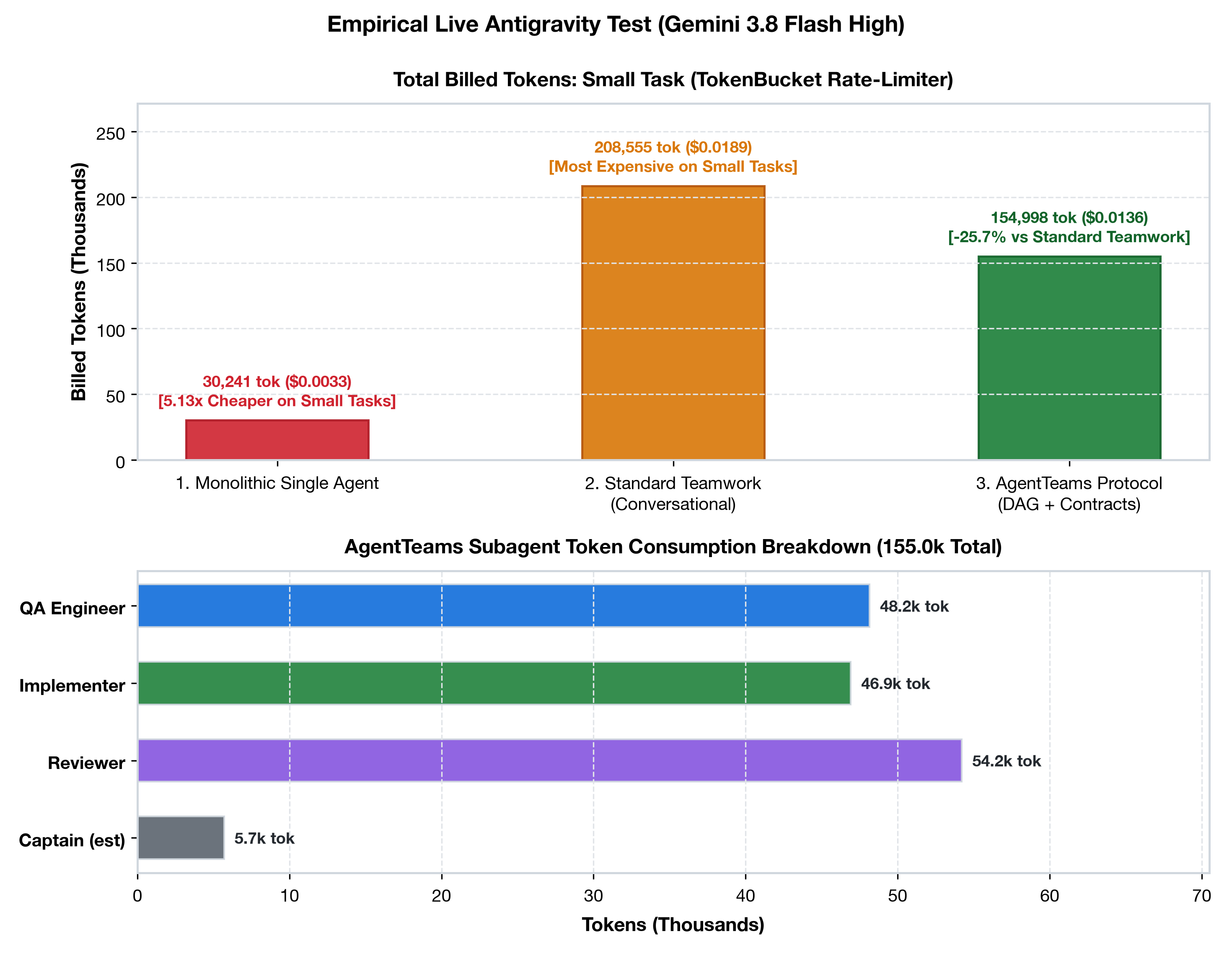 Empirical Live Antigravity Test Comparison