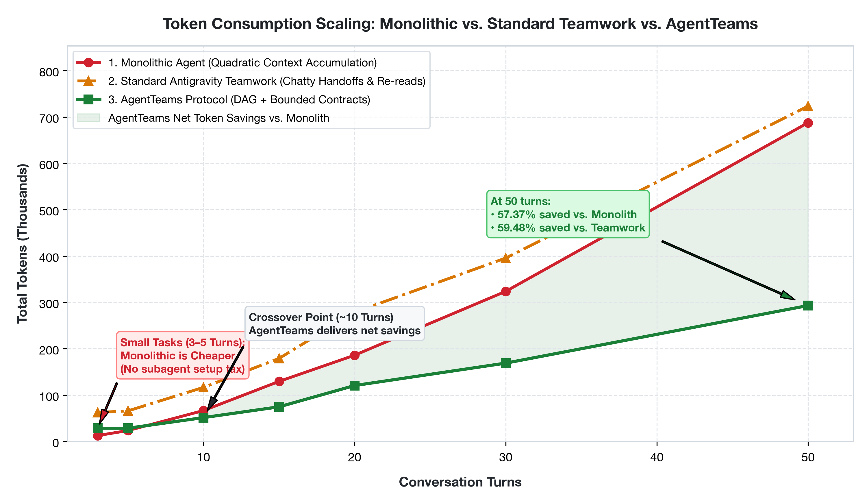Token Scaling Curve: Monolithic vs Standard Teamwork vs AgentTeams