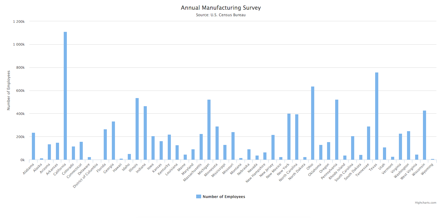 Screenshot of Bar Chart Visualizing Data from the Annual Survey of Manufactures (ASM) Data from U.S. Census Bureau using Highchart.js library