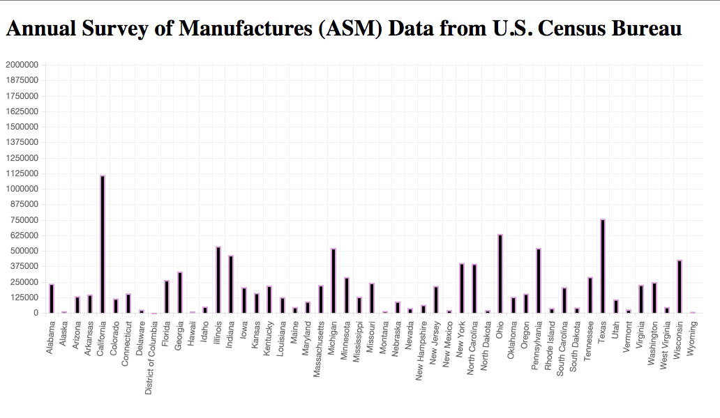 Screenshot of Bar Chart Visualizing Data from the Annual Survey of Manufactures (ASM) Data from U.S. Census Bureau using Chart.js library