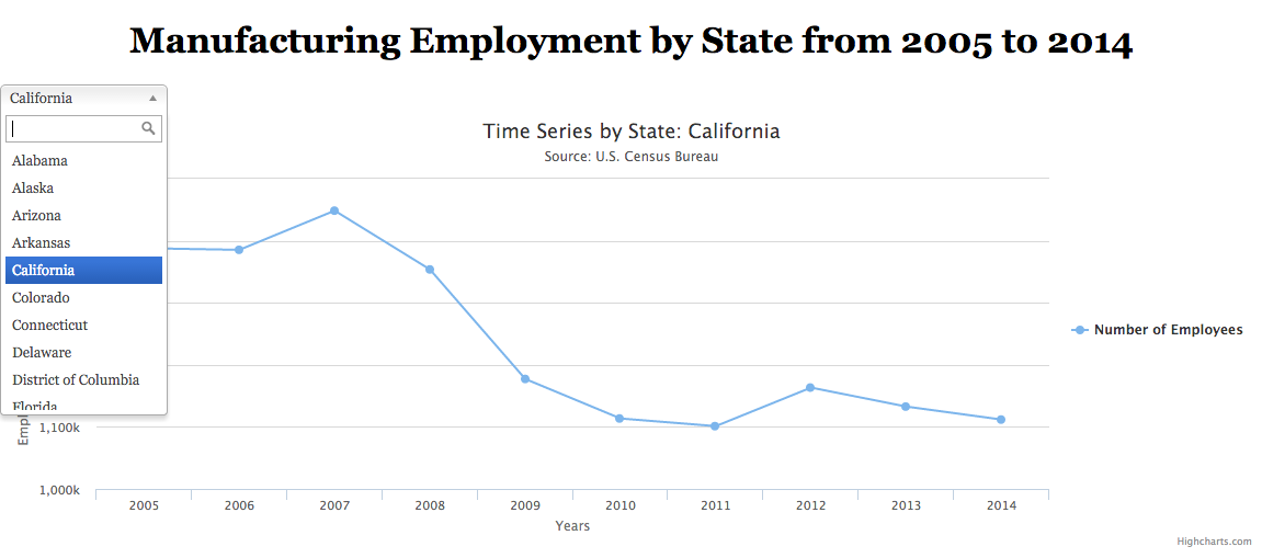 Screenshot of Interactive Line Chart Visualizing Manufacturing Employment Over Time for a Specific State using the Highchart.js library