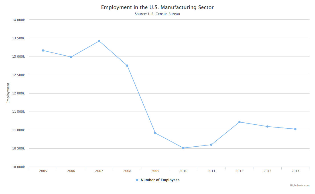 Screenshot of Line Chart Visualizing Manufacturing Employment Over Time from the U.S. Census Bureau using the Highchart.js library