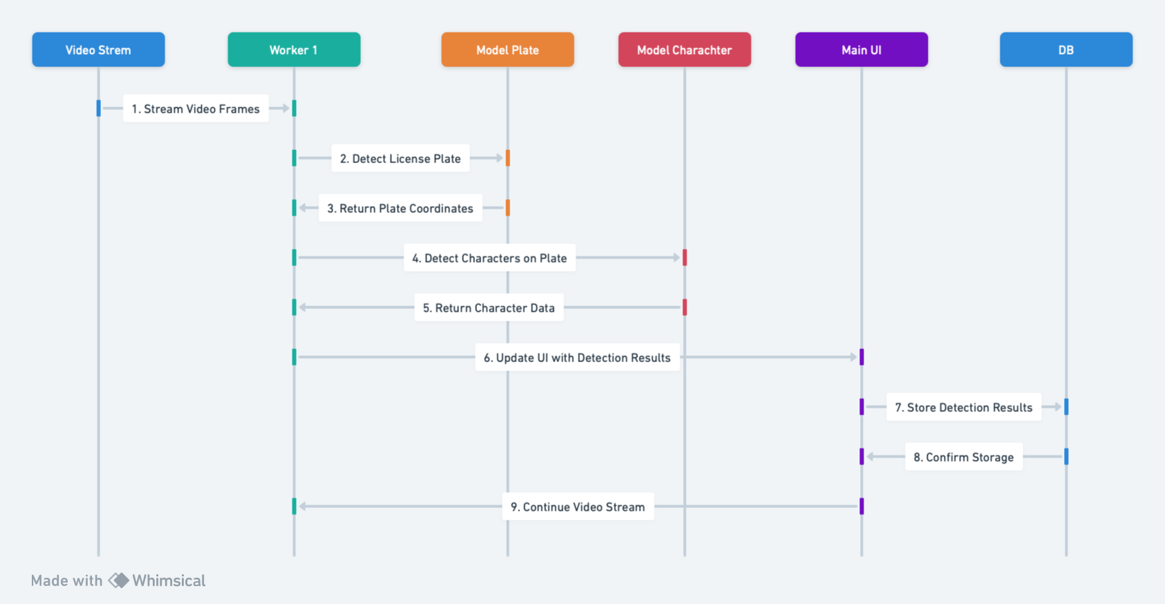 explain main flowchart