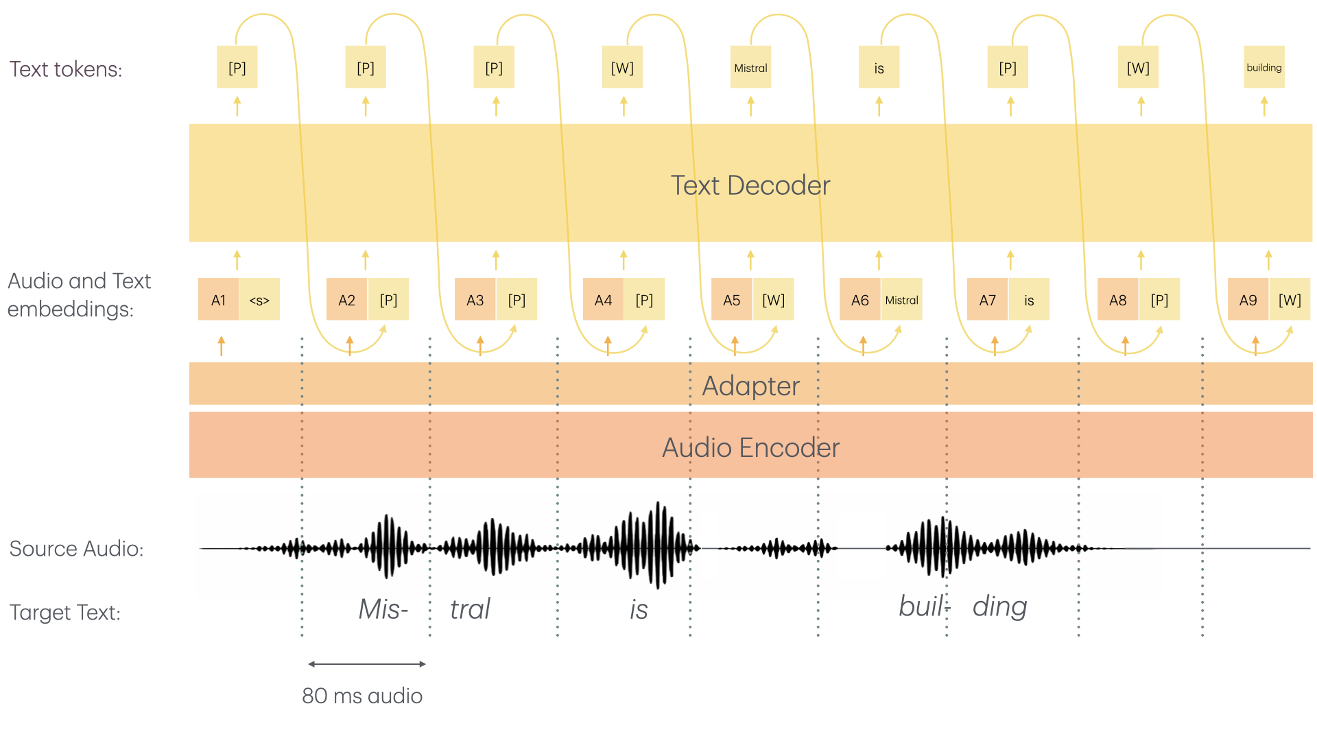 Voxtral-Realtime Architecture