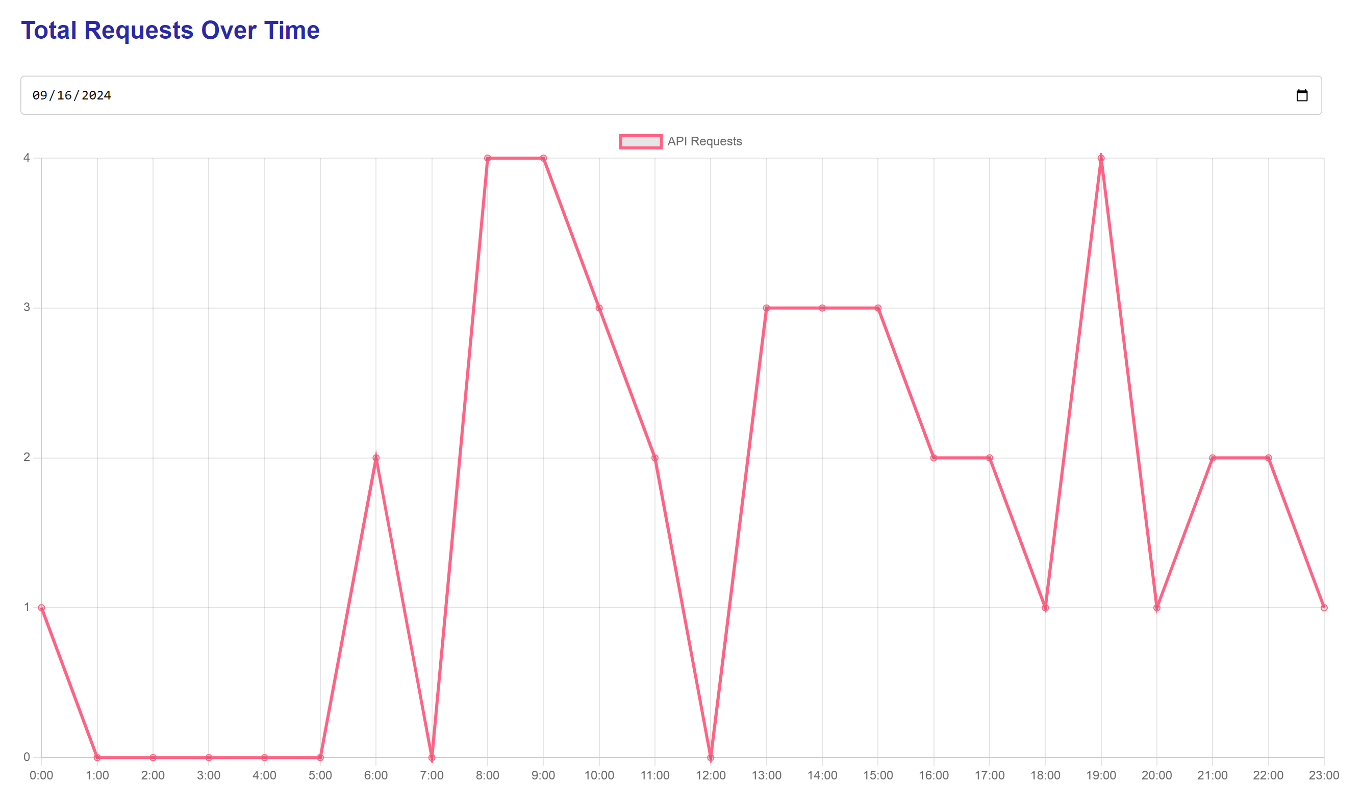 Timeline