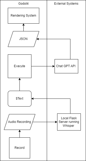 GitHub - sanchitgulati/godot4-gpt3-whisper-demo