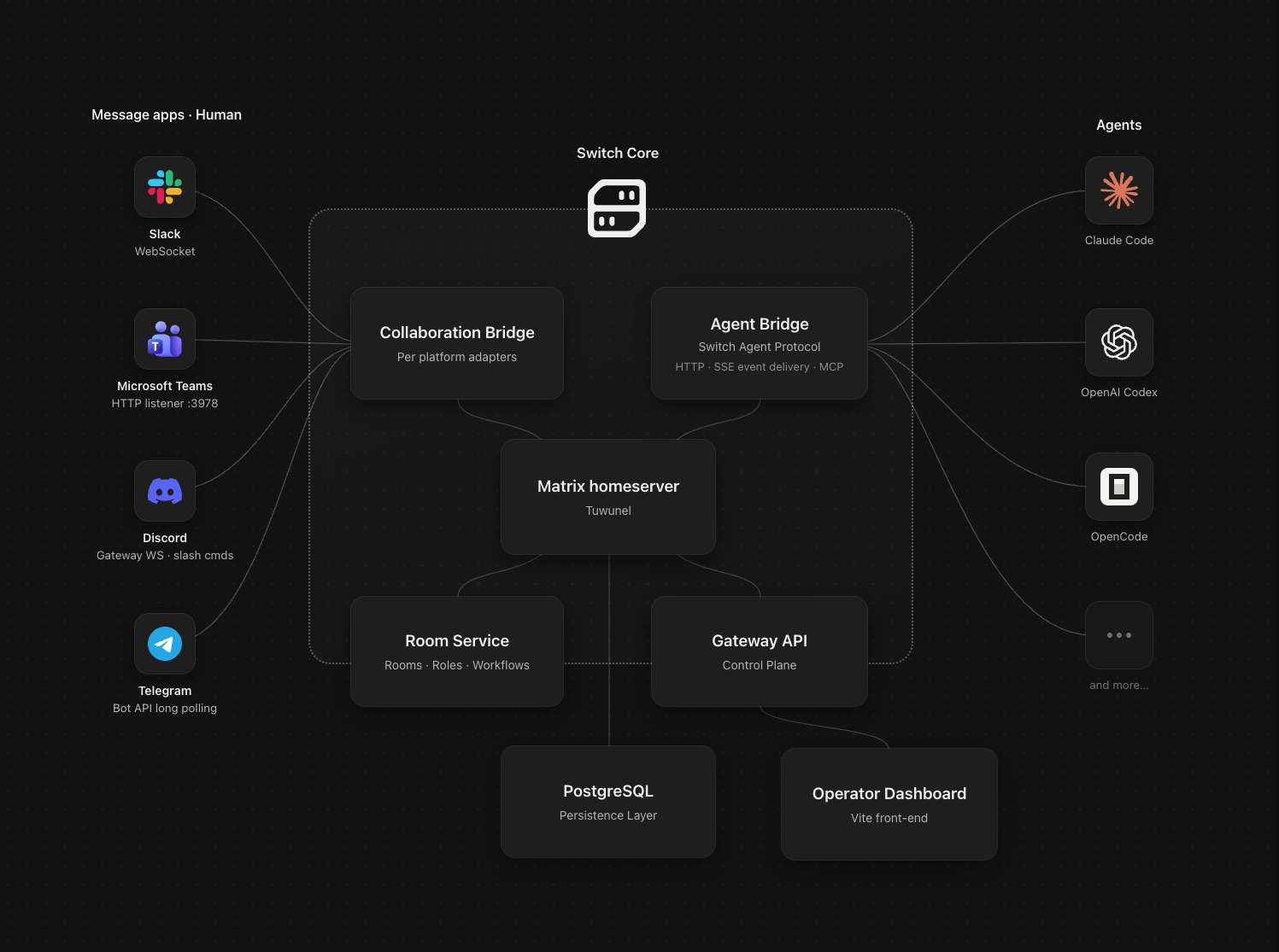 Switch Core sits between human messaging apps and AI agents: a collaboration bridge relays Slack, Teams, Discord, Telegram and Mattermost; an agent bridge serves the HTTP API and MCP server to agents; both meet at a Tuwunel Matrix homeserver, with a room service, gateway API, PostgreSQL and the operator dashboard alongside