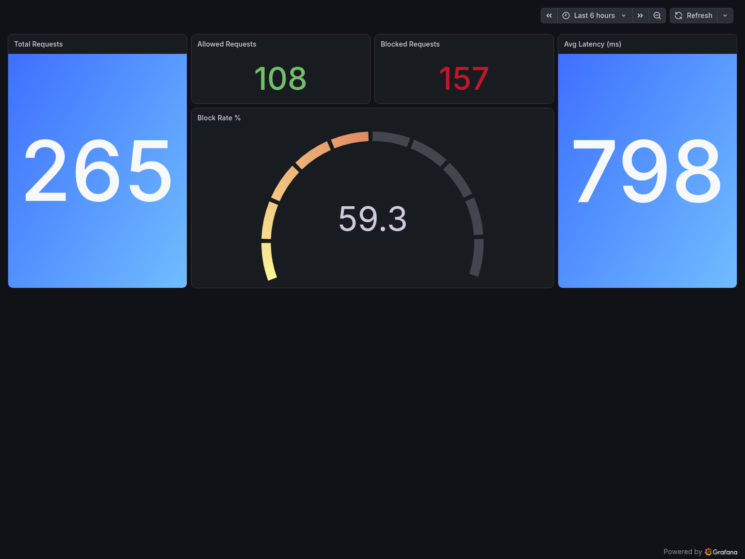 Grafana Dashboard