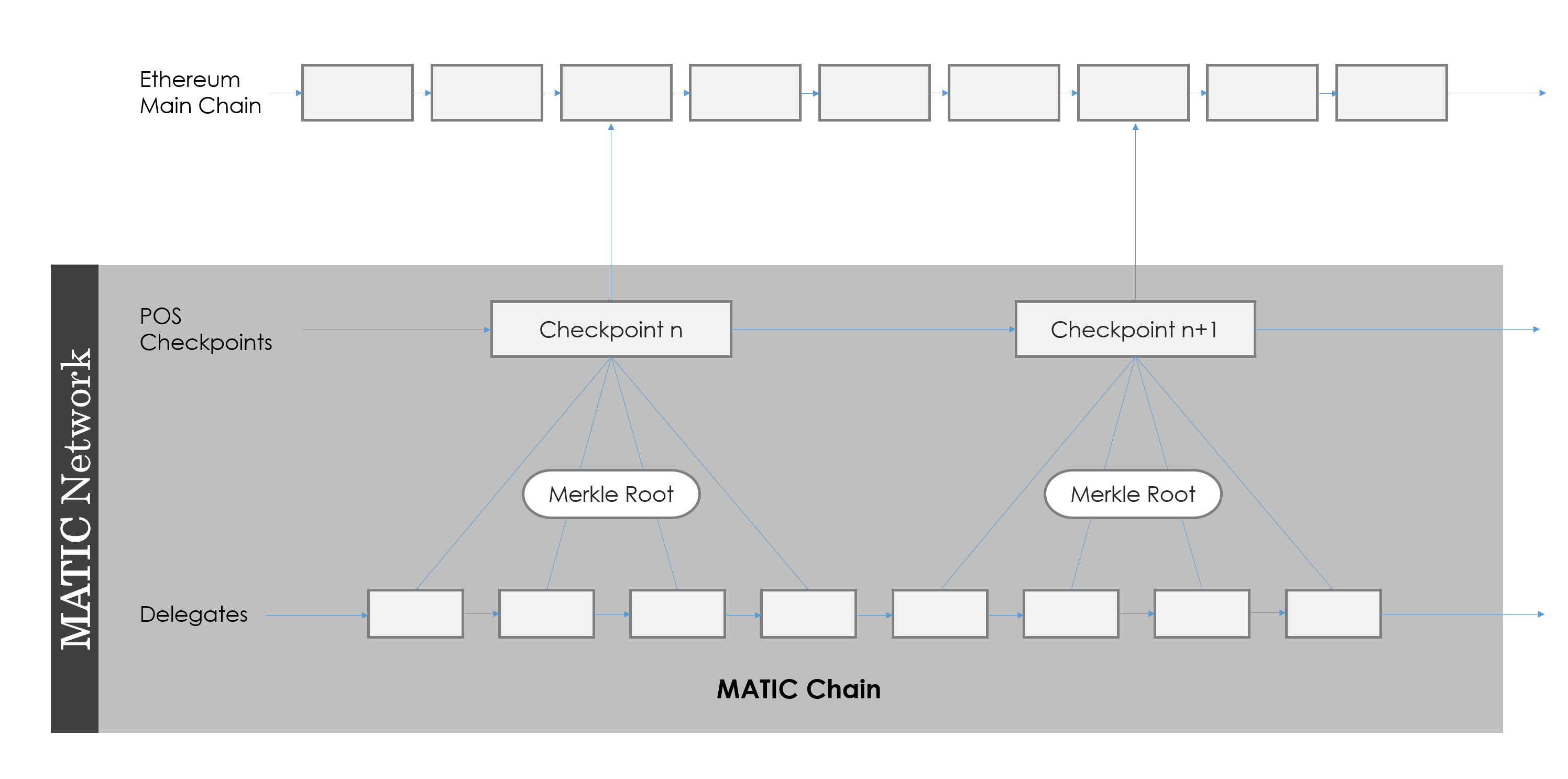 Matic checkpoints