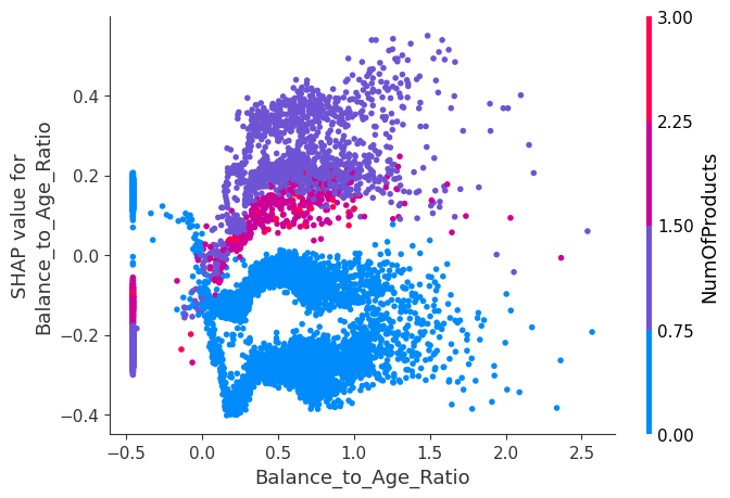 SHAP Dependence Plot