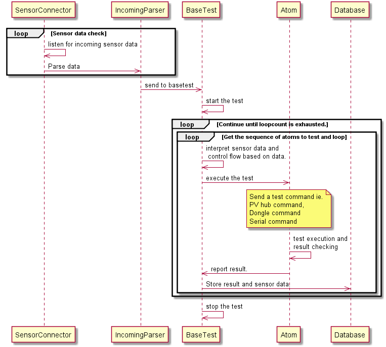 sequence diagram