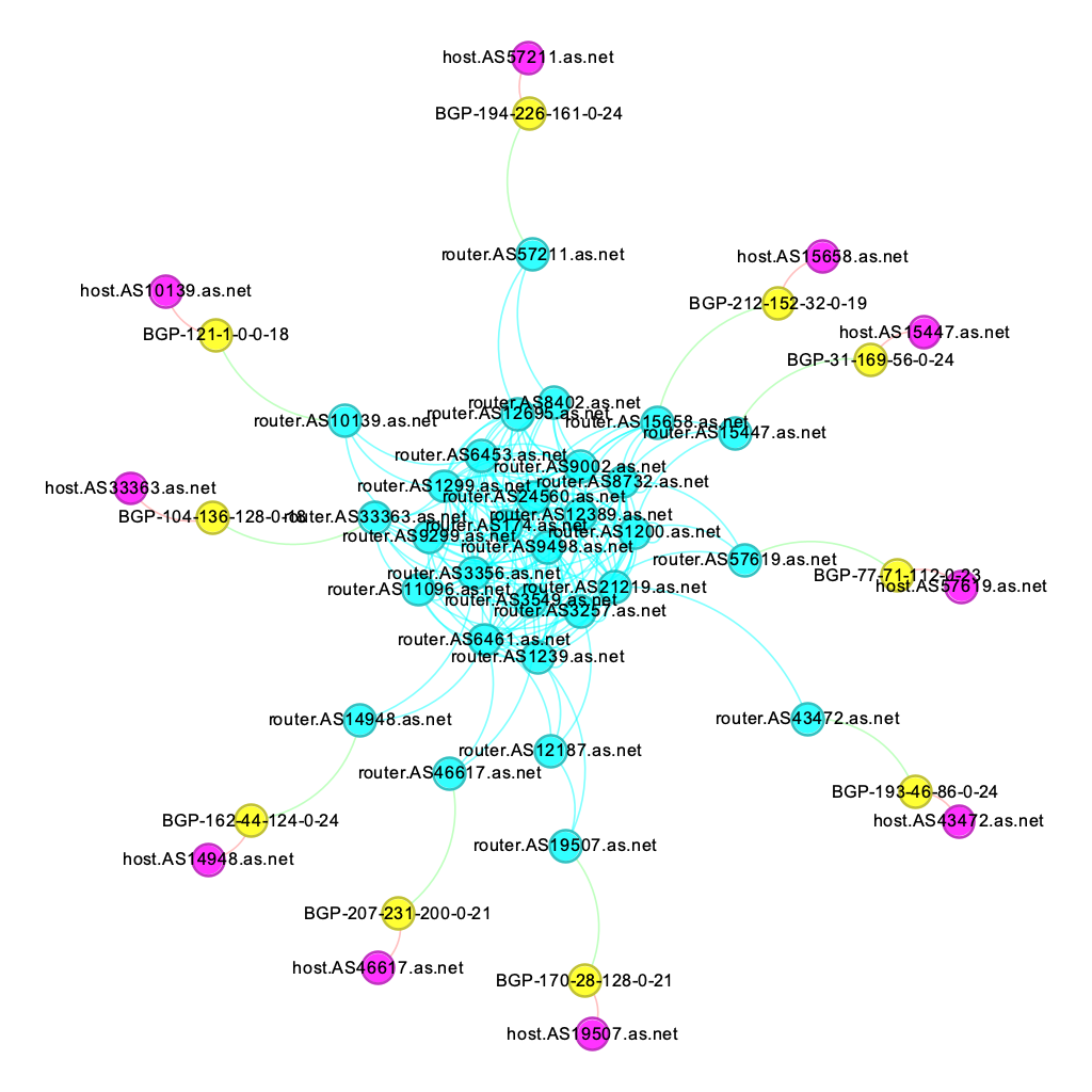 An example of a pruned CAIDA topology with 10 hosts.