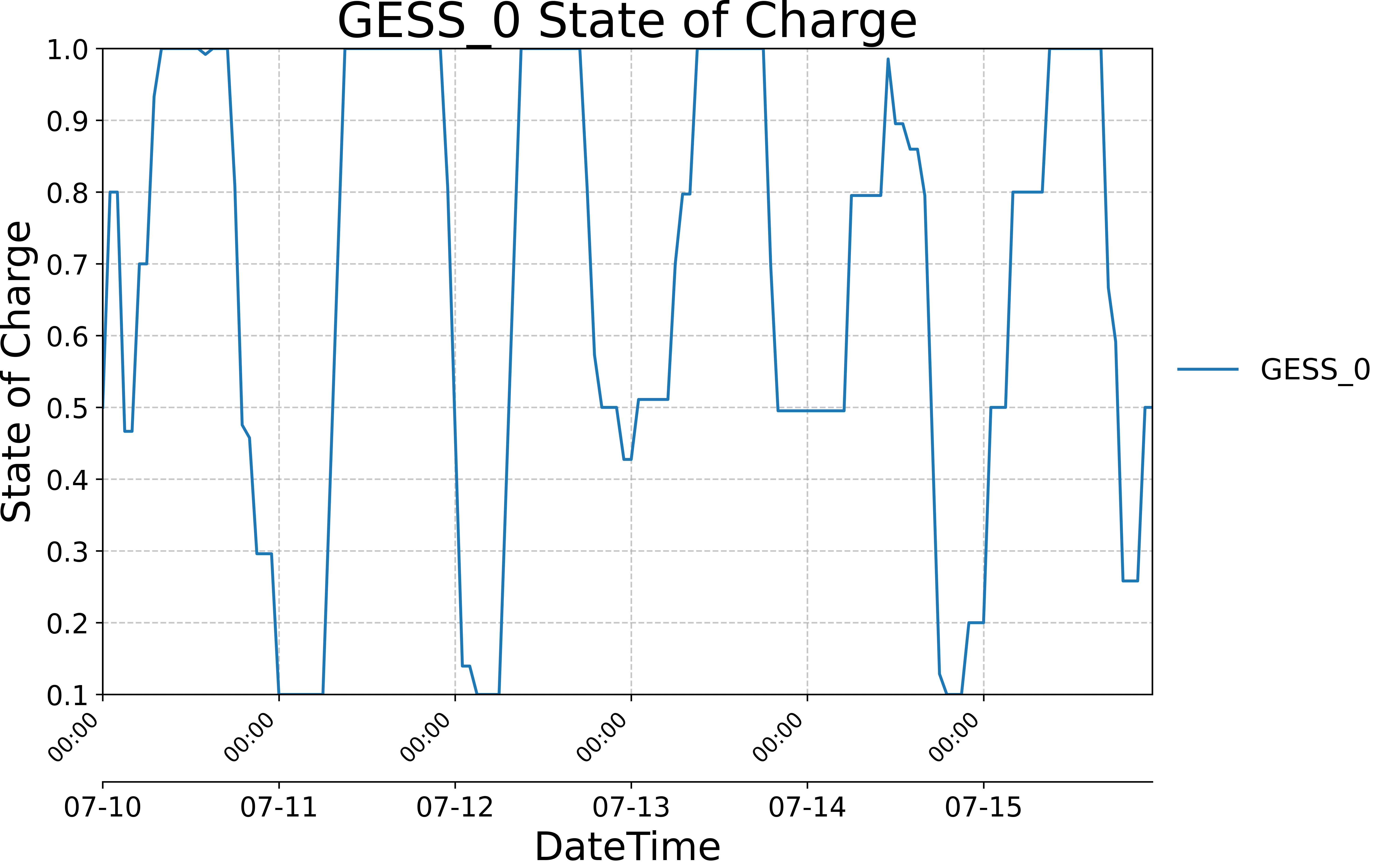 State of Charge