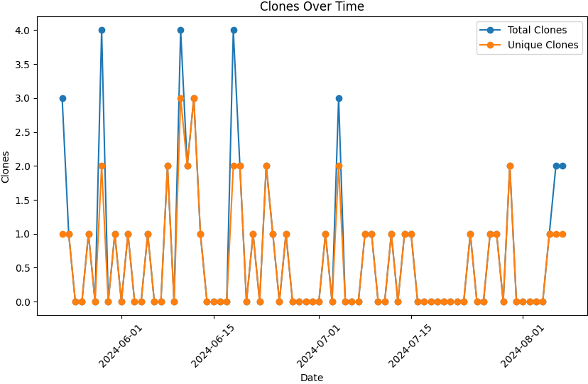 Clones Plot