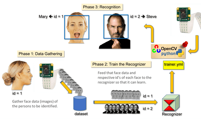 Implimentation steps