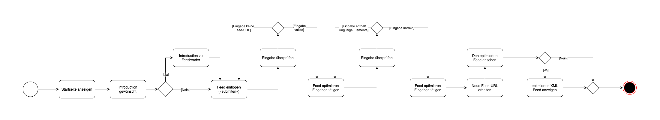 Diagram of the pyfeed User Journey.