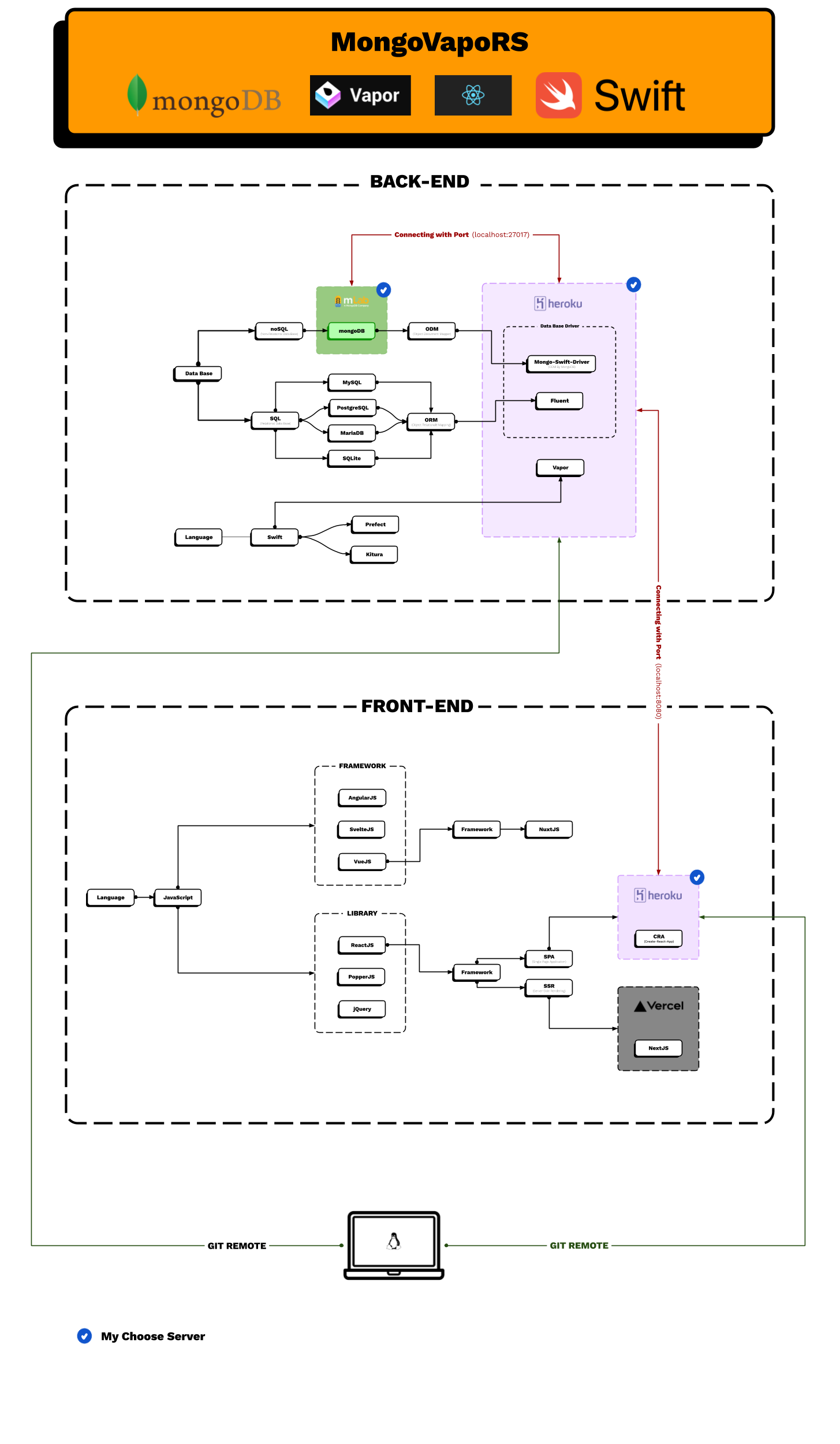 mongodb-vapor-reactjs-swift-stack