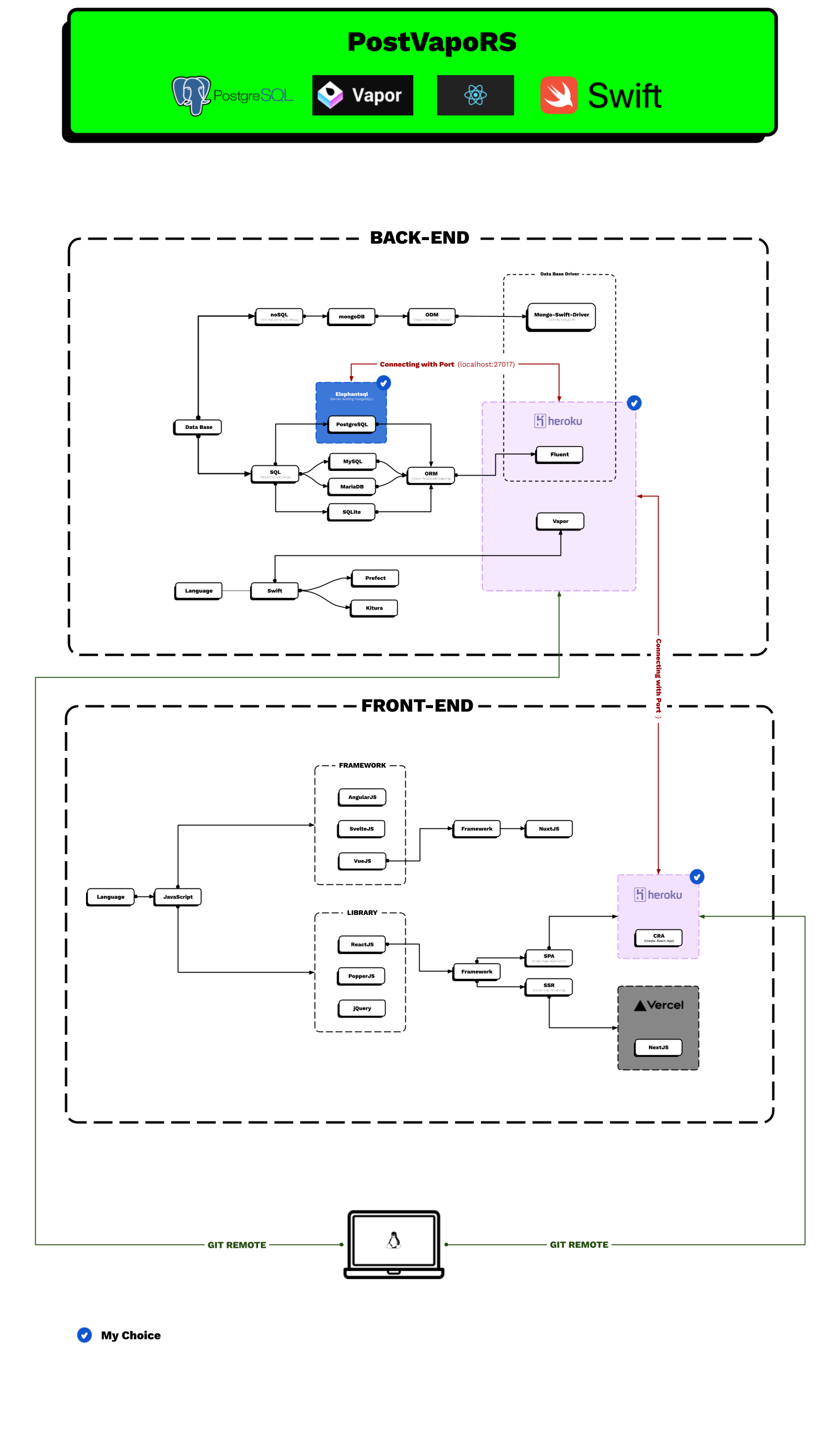 PostgreSQL-Vapor-ReactJS-Swift-Road-Map