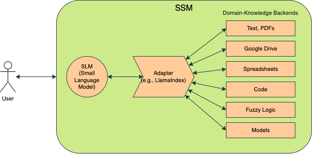 High-Level SSM Architecture
