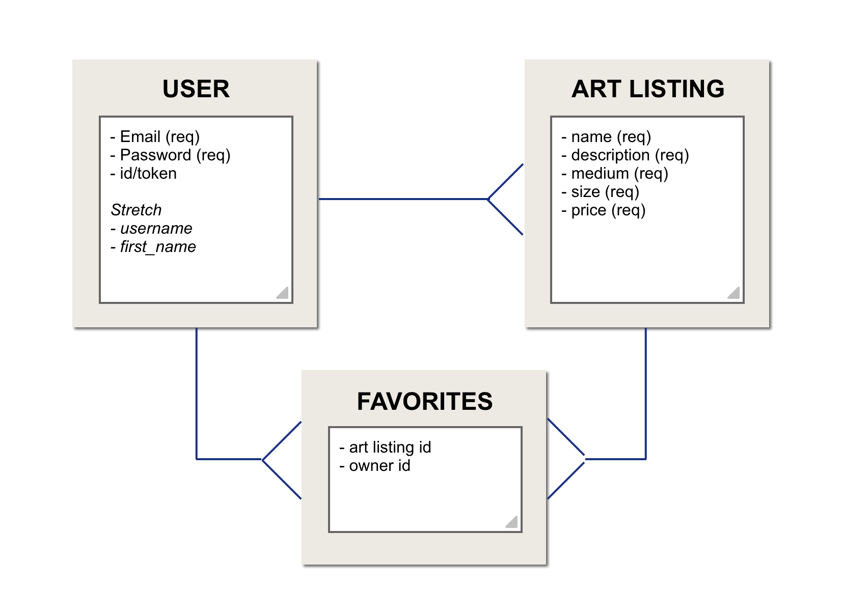 Pigment API Entity Relationship Diagram