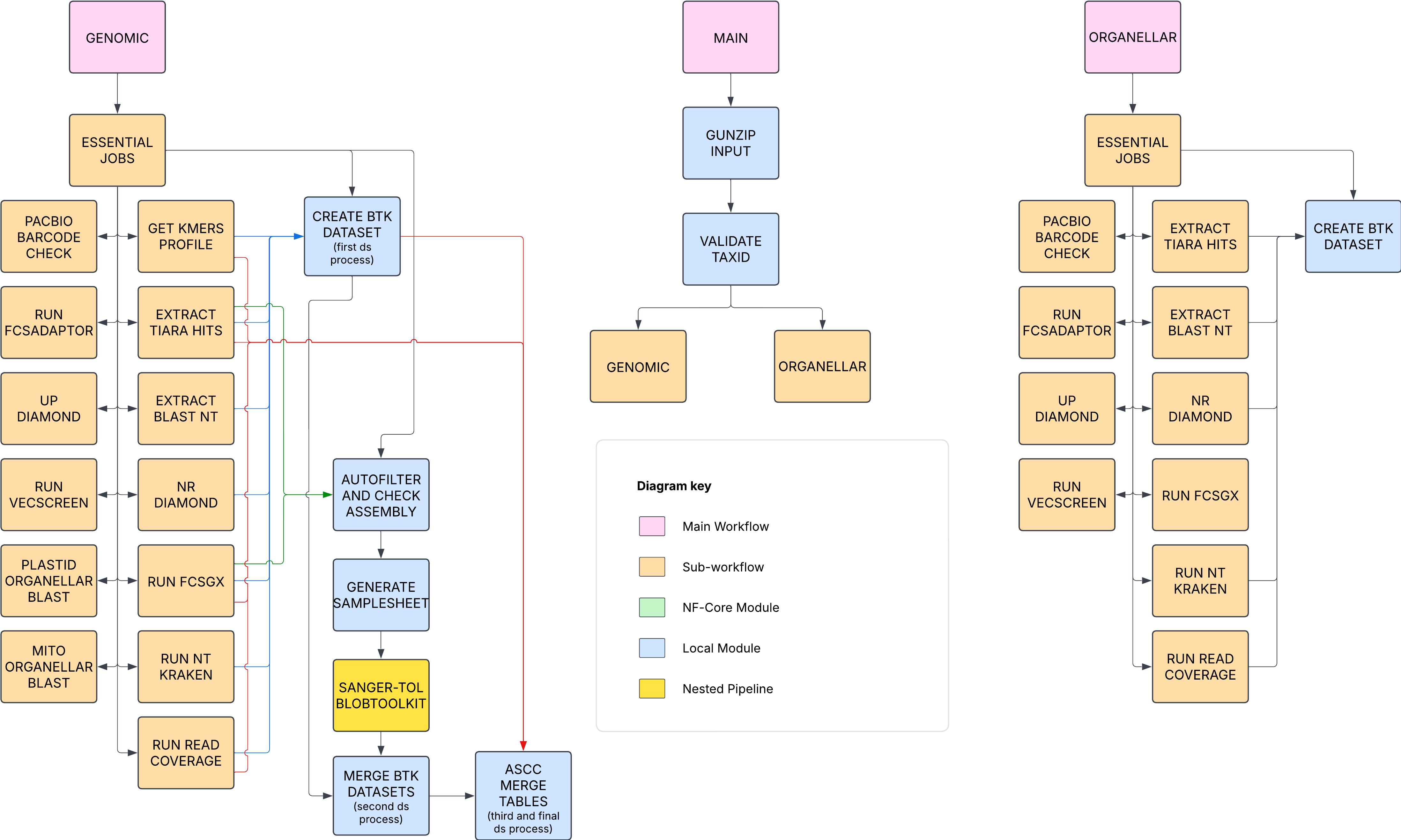 sanger-tol/ascc overview diagram