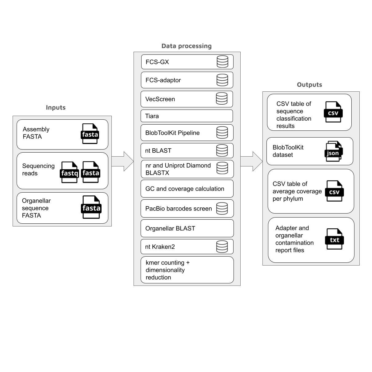 sanger-tol/ascc overview diagram