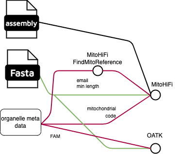 Organelles subworkflow