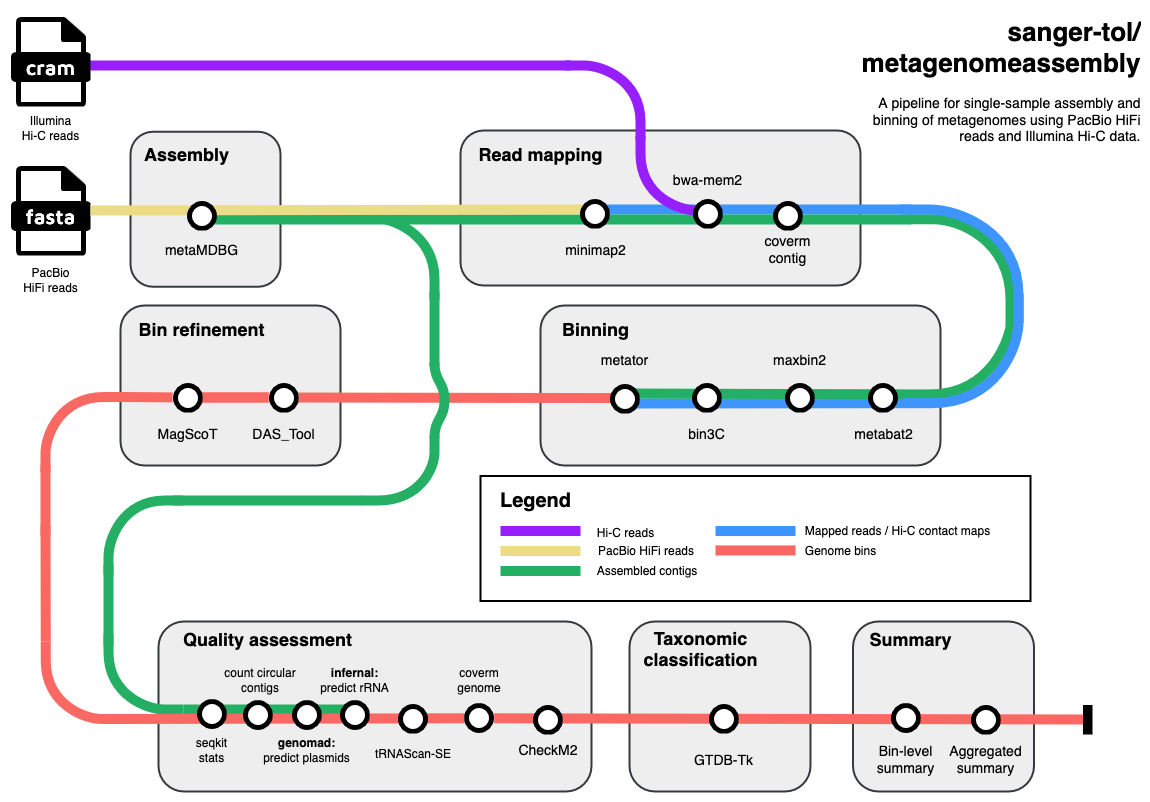 sanger-tol/metagenomeassembly workflow diagram