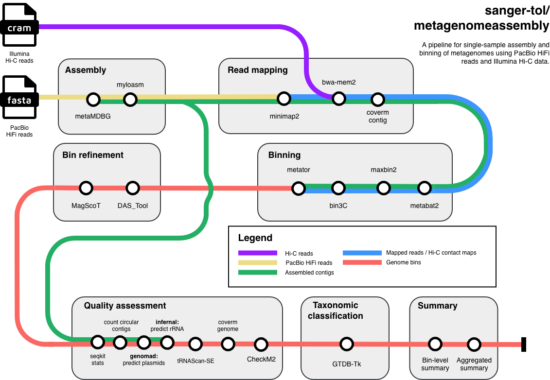 sanger-tol/metagenomeassembly workflow diagram