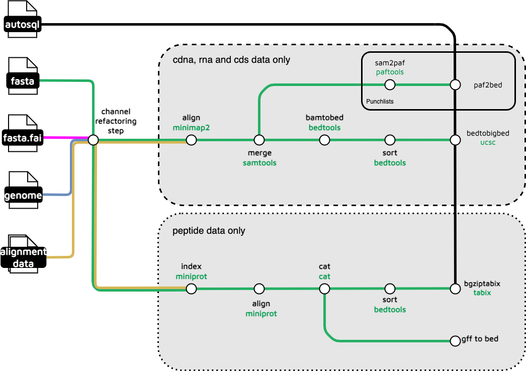 Gene alignment workflow