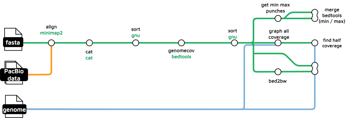 Read Coverage workflow